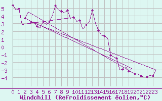 Courbe du refroidissement olien pour Borlange