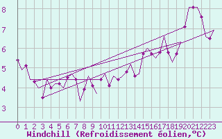 Courbe du refroidissement olien pour Dublin (Ir)