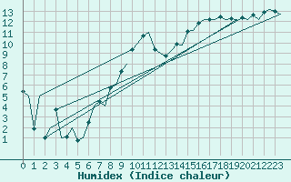 Courbe de l'humidex pour Goteborg / Landvetter