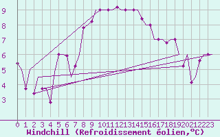 Courbe du refroidissement olien pour Merzifon