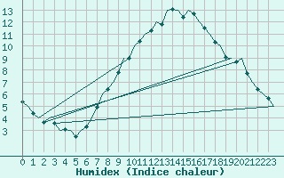 Courbe de l'humidex pour Buechel