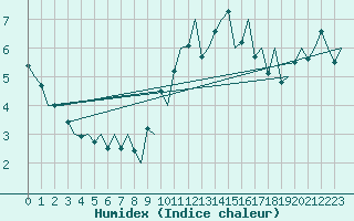 Courbe de l'humidex pour Sandane / Anda