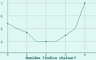 Courbe de l'humidex pour Pori