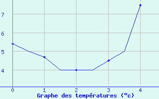 Courbe de tempratures pour Pori