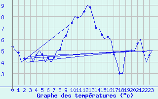 Courbe de tempratures pour Muenster / Osnabrueck