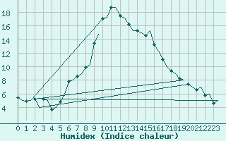 Courbe de l'humidex pour Koebenhavn / Roskilde