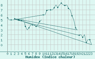 Courbe de l'humidex pour Culdrose
