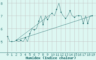 Courbe de l'humidex pour Alta Lufthavn