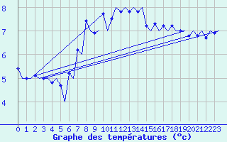 Courbe de tempratures pour Haugesund / Karmoy