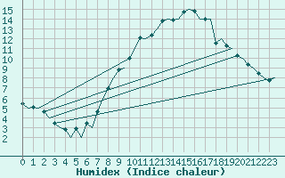 Courbe de l'humidex pour Schaffen (Be)