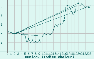 Courbe de l'humidex pour Platform L9-ff-1 Sea