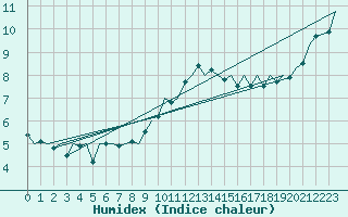 Courbe de l'humidex pour Cranwell