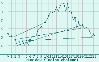 Courbe de l'humidex pour Gyor