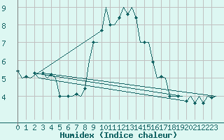 Courbe de l'humidex pour Niederstetten