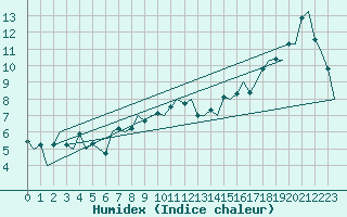 Courbe de l'humidex pour Aberdeen (UK)