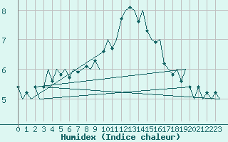 Courbe de l'humidex pour Bergen / Flesland