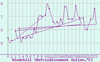 Courbe du refroidissement olien pour Beauvechain (Be)