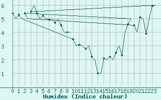 Courbe de l'humidex pour Platform Hoorn-a Sea