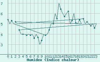 Courbe de l'humidex pour Luxembourg (Lux)