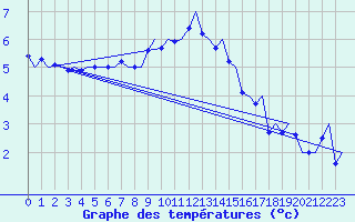 Courbe de tempratures pour Aalborg