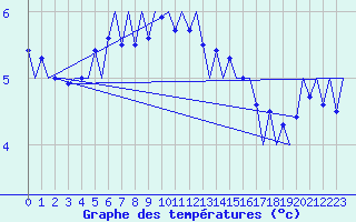 Courbe de tempratures pour Visby Flygplats