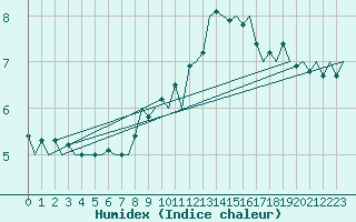 Courbe de l'humidex pour Vlieland