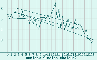 Courbe de l'humidex pour De Kooy