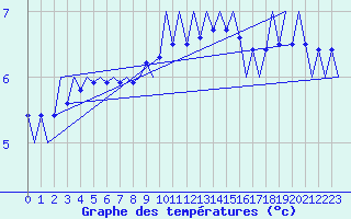 Courbe de tempratures pour Srmellk International Airport