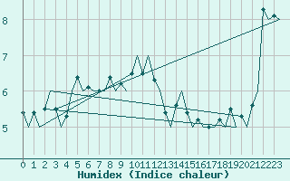 Courbe de l'humidex pour Storkmarknes / Skagen