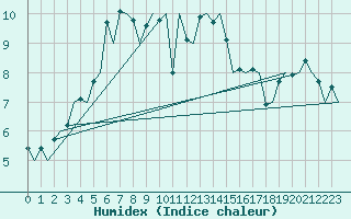 Courbe de l'humidex pour Frankfort (All)