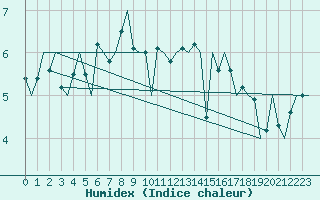 Courbe de l'humidex pour Euro Platform