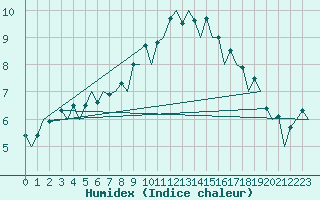 Courbe de l'humidex pour Belfast / Aldergrove Airport