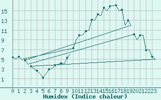 Courbe de l'humidex pour Burgos (Esp)