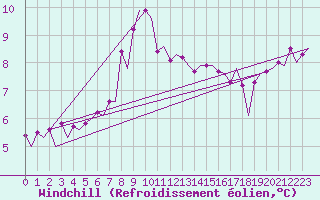 Courbe du refroidissement olien pour Le Goeree