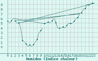 Courbe de l'humidex pour Oostende (Be)