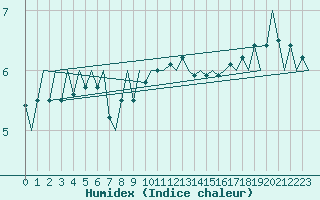 Courbe de l'humidex pour Platform P11-b Sea