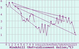 Courbe du refroidissement olien pour Platforme D15-fa-1 Sea