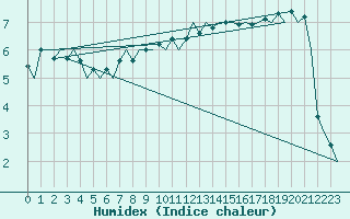 Courbe de l'humidex pour Linkoping / Malmen