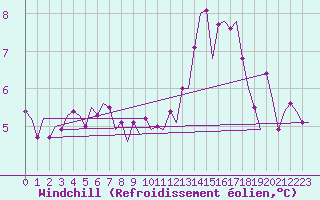 Courbe du refroidissement olien pour Euro Platform