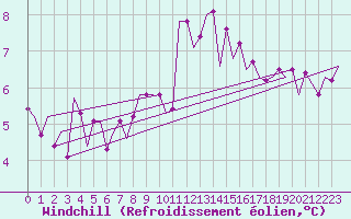 Courbe du refroidissement olien pour Nuernberg