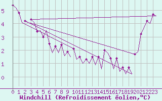 Courbe du refroidissement olien pour Le Goeree