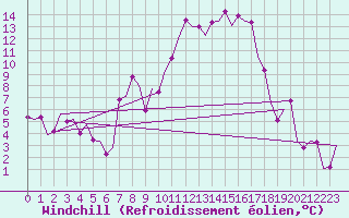 Courbe du refroidissement olien pour Vitoria