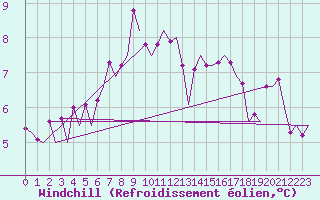 Courbe du refroidissement olien pour Platform Hoorn-a Sea