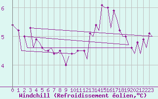 Courbe du refroidissement olien pour Platforme D15-fa-1 Sea