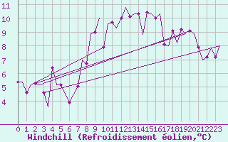 Courbe du refroidissement olien pour Fritzlar
