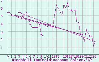 Courbe du refroidissement olien pour East Midlands