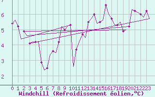 Courbe du refroidissement olien pour Vlieland