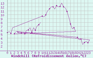 Courbe du refroidissement olien pour Salzburg-Flughafen