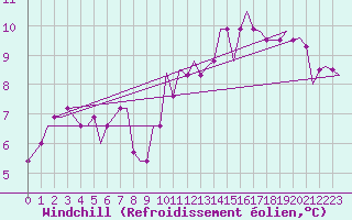 Courbe du refroidissement olien pour Humberside
