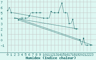 Courbe de l'humidex pour Arhangel'Sk